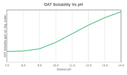 : نمودار نيمه لگاريتمي ، حلاليت OAT در مقابل PH محلول