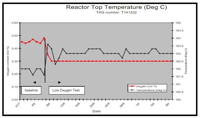 شکل 6: افزایش دمای بالای رآکتور