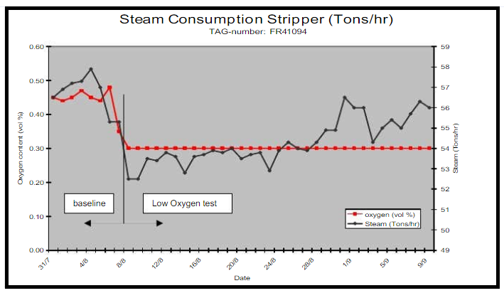شکل 7: کاهش مصرف بخار در استرایپر فشار بالا